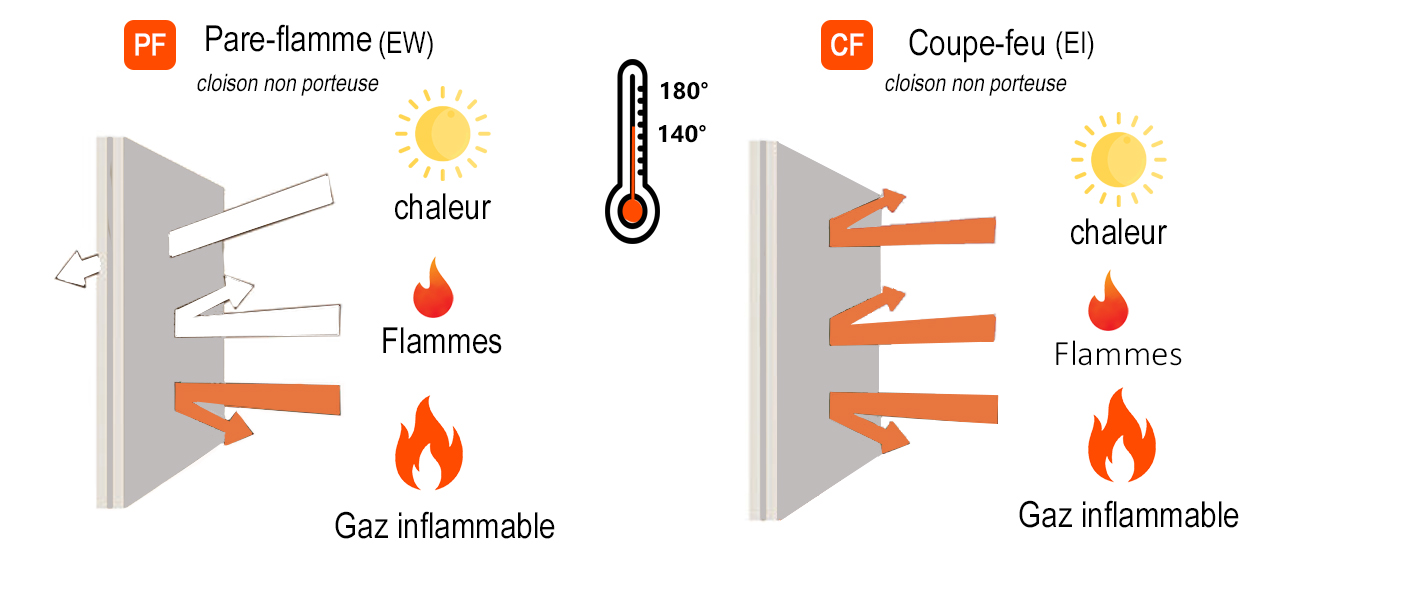 Mur mobile coupefeu EI30 et EI60 résistance et réaction au feu — free download